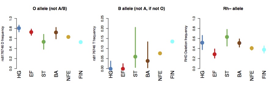 Allele frequency results