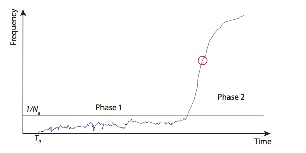 Allele frequency cartoon