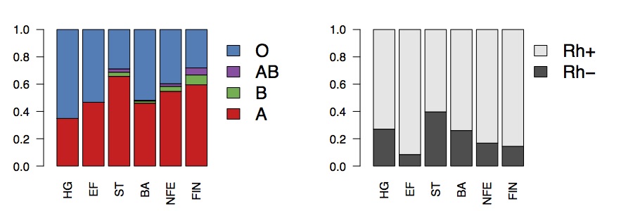 Phenotype frequency results