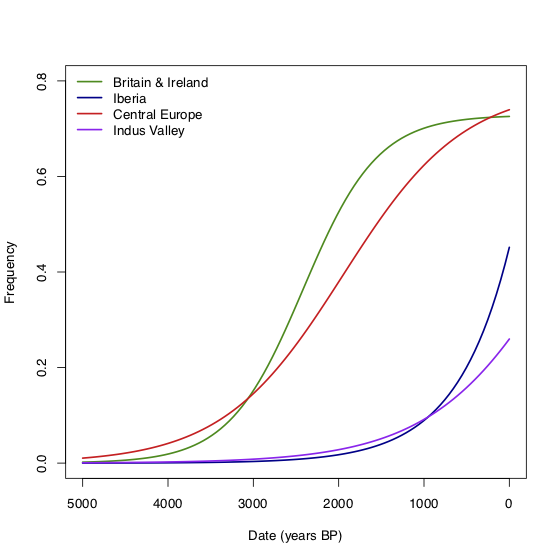 rs4988235 Trajectory